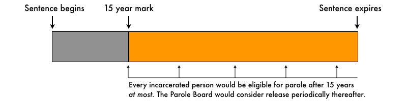 Conceptual graphic showing how broad changes to parole eligibility impact time served.