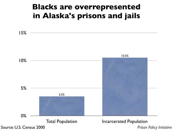 Graph showing that Blacks are overrepresented in Alaska prisons and jails. The Alaska population is 3.50% Black, but the incarcerated population is 10.50% Black.