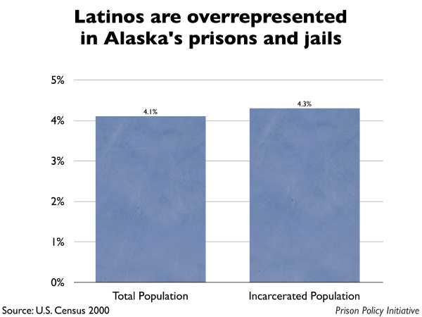Graph showing that Latinos are overrepresented in Alaska prisons and jails. The Alaska population is 4.10% Latino, but the incarcerated population is 4.30% Latino.