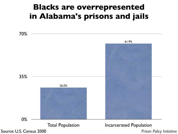 Graph showing that Blacks are overrepresented in Alabama prisons and jails. The Alabama population is 26.00% Black, but the incarcerated population is 61.90% Black.