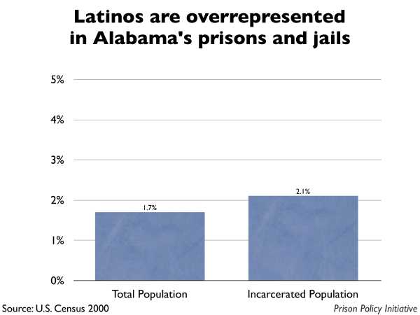 Graph showing that Latinos are overrepresented in Alabama prisons and jails. The Alabama population is 1.70% Latino, but the incarcerated population is 2.10% Latino.