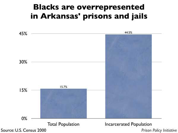Graph showing that Blacks are overrepresented in Arkansas prisons and jails. The Arkansas population is 15.70% Black, but the incarcerated population is 44.50% Black.