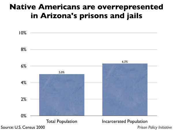 Graph showing that Native Americans are overrepresented in Arizona prisons and jails. The Arizona population is 5.00% Native American, but the incarcerated population is 6.30% Native American.