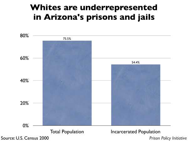 Graph showing that Whites are underrepresented in Arizona prisons and jails. The Arizona population is 75.50% White, but the incarcerated population is 54.40% White.
