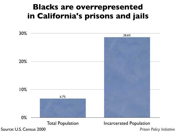 Graph showing that Blacks are overrepresented in California prisons and jails. The California population is 6.70% Black, but the incarcerated population is 28.60% Black.
