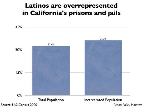 Graph showing that Latinos are overrepresented in California prisons and jails. The California population is 32.40% Latino, but the incarcerated population is 36.20% Latino.