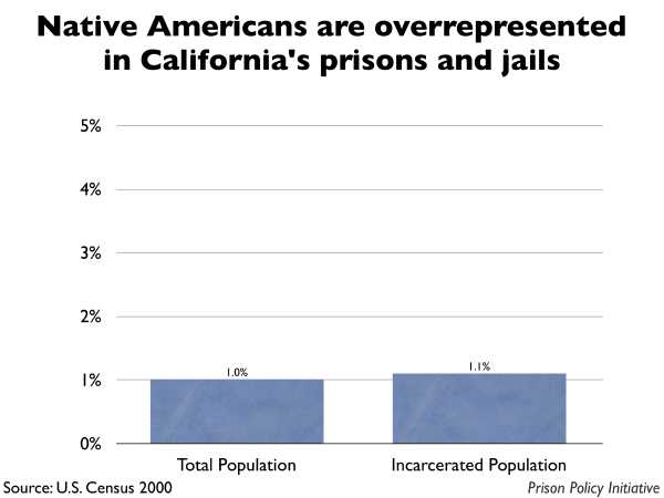 Graph showing that Native Americans are overrepresented in California prisons and jails. The California population is 1.00% Native American, but the incarcerated population is 1.10% Native American.