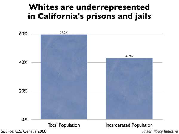 Graph showing that Whites are underrepresented in California prisons and jails. The California population is 59.50% White, but the incarcerated population is 42.90% White.
