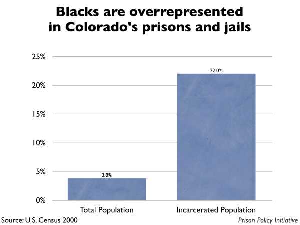 Graph showing that Blacks are overrepresented in Colorado prisons and jails. The Colorado population is 3.80% Black, but the incarcerated population is 22.00% Black.