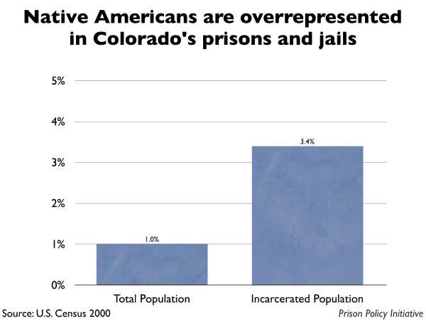 Graph showing that Native Americans are overrepresented in Colorado prisons and jails. The Colorado population is 1.00% Native American, but the incarcerated population is 3.40% Native American.