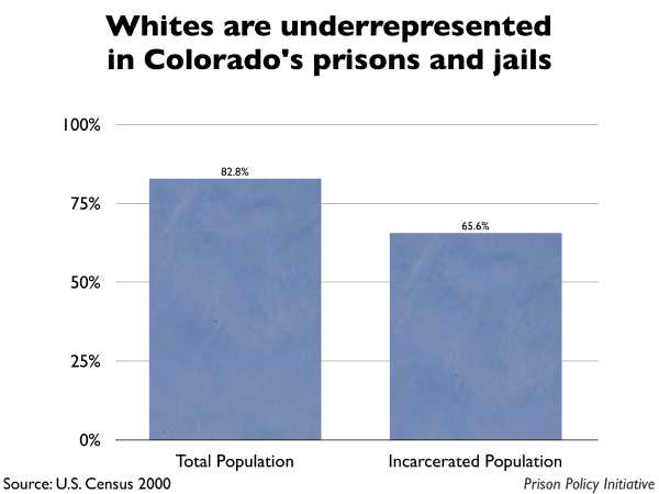 Graph showing that Whites are underrepresented in Colorado prisons and jails. The Colorado population is 82.80% White, but the incarcerated population is 65.60% White.