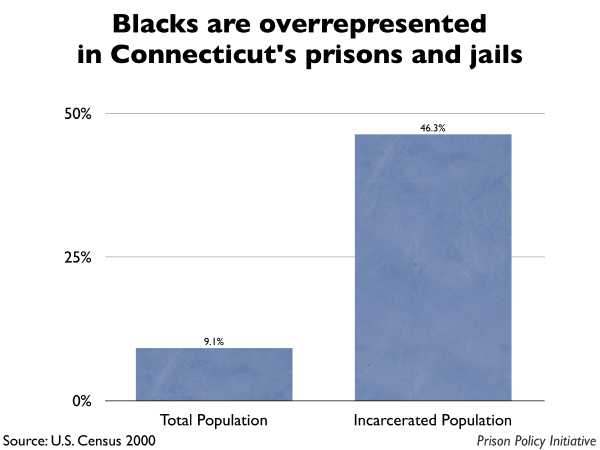 Graph showing that Blacks are overrepresented in Connecticut prisons and jails. The Connecticut population is 9.10% Black, but the incarcerated population is 46.30% Black.