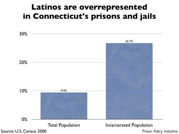 Graph showing that Latinos are overrepresented in Connecticut prisons and jails. The Connecticut population is 9.40% Latino, but the incarcerated population is 26.70% Latino.