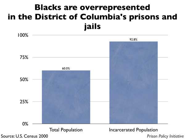 Graph showing that Blacks are overrepresented in the District of Columbia prisons and jails. The the District of Columbia population is 60.00% Black, but the incarcerated population is 92.80% Black.