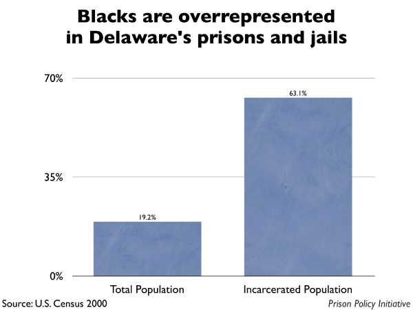 Graph showing that Blacks are overrepresented in Delaware prisons and jails. The Delaware population is 19.20% Black, but the incarcerated population is 63.10% Black.
