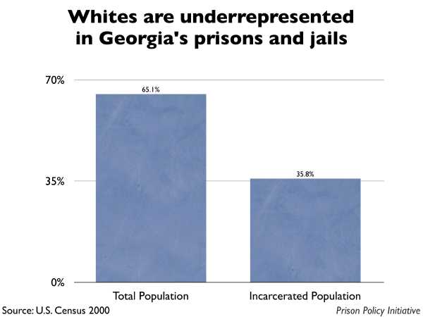 Graph showing that Whites are underrepresented in Georgia prisons and jails. The Georgia population is 65.10% White, but the incarcerated population is 35.80% White.