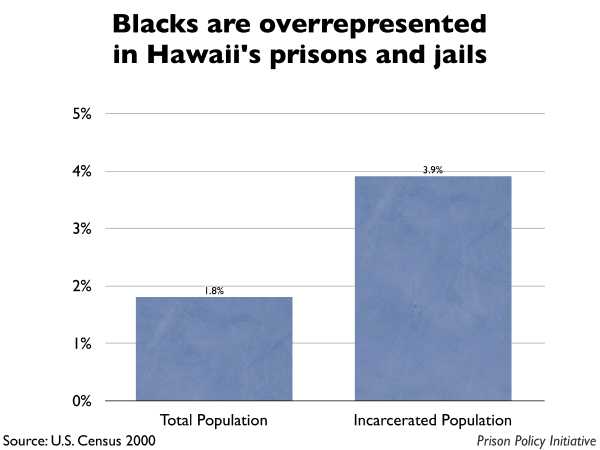 Graph showing that Blacks are overrepresented in Hawaii prisons and jails. The Hawaii population is 1.80% Black, but the incarcerated population is 3.90% Black.