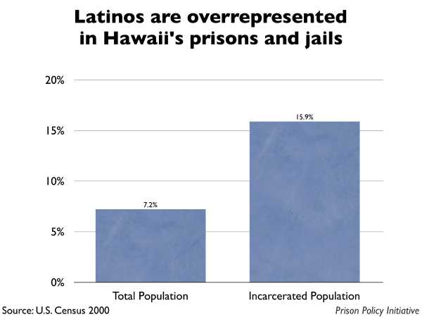 Graph showing that Latinos are overrepresented in Hawaii prisons and jails. The Hawaii population is 7.20% Latino, but the incarcerated population is 15.90% Latino.