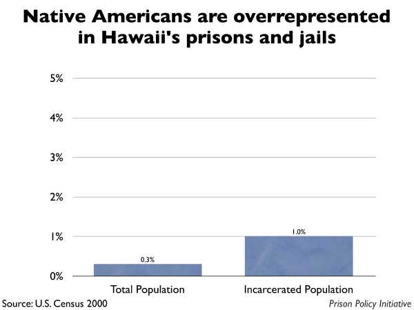 Graph showing that Native Americans are overrepresented in Hawaii prisons and jails. The Hawaii population is 0.30% Native American, but the incarcerated population is 1.00% Native American.