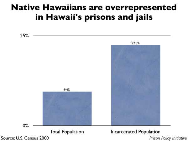Graph showing that Native Hawaiians are overrepresented in Hawaiian prisons and jails. Native Hawaiians are 9.4% of the state population, but 22.3% of the people in prisons and jails.
