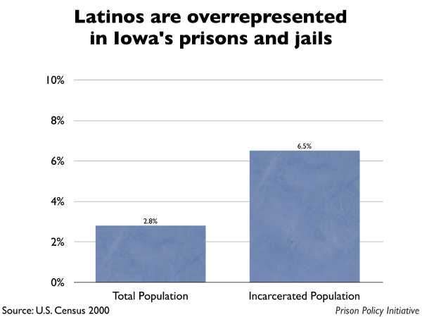 Graph showing that Latinos are overrepresented in Iowa prisons and jails. The Iowa population is 2.80% Latino, but the incarcerated population is 6.50% Latino.