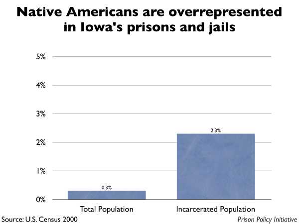 Graph showing that Native Americans are overrepresented in Iowa prisons and jails. The Iowa population is 0.30% Native American, but the incarcerated population is 2.30% Native American.