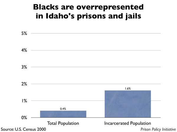 Graph showing that Blacks are overrepresented in Idaho prisons and jails. The Idaho population is 0.40% Black, but the incarcerated population is 1.60% Black.