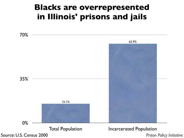 Graph showing that Blacks are overrepresented in Illinois prisons and jails. The Illinois population is 15.10% Black, but the incarcerated population is 62.90% Black.