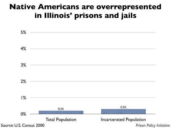 Graph showing that Native Americans are overrepresented in Illinois prisons and jails. The Illinois population is 0.20% Native American, but the incarcerated population is 0.30% Native American.