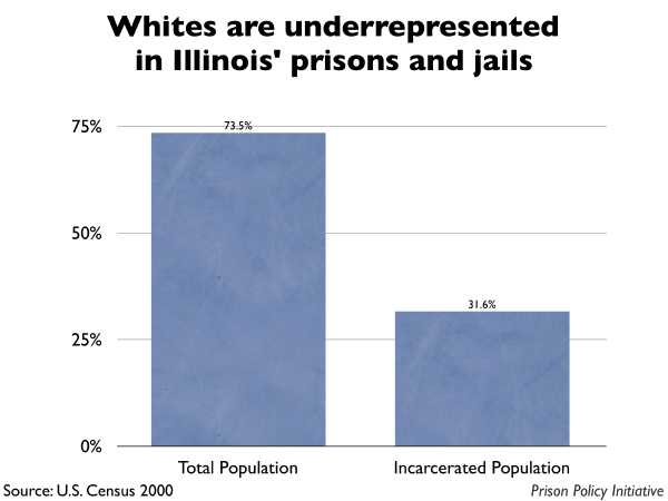 Graph showing that Whites are underrepresented in Illinois prisons and jails. The Illinois population is 73.50% White, but the incarcerated population is 31.60% White.