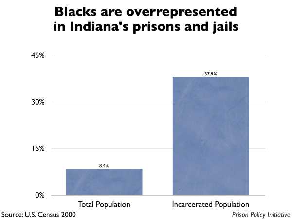 Graph showing that Blacks are overrepresented in Indiana prisons and jails. The Indiana population is 8.40% Black, but the incarcerated population is 37.90% Black.