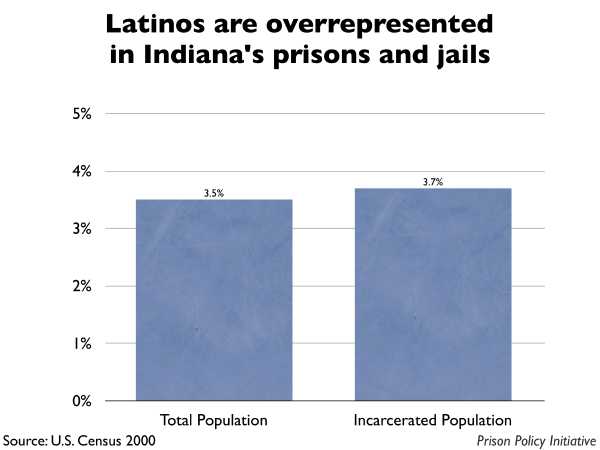Graph showing that Latinos are overrepresented in Indiana prisons and jails. The Indiana population is 3.50% Latino, but the incarcerated population is 3.70% Latino.