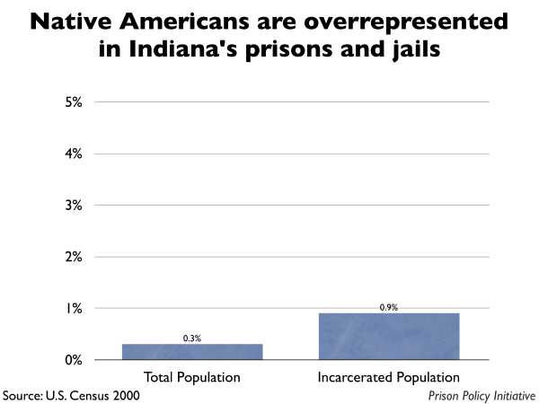 Graph showing that Native Americans are overrepresented in Indiana prisons and jails. The Indiana population is 0.30% Native American, but the incarcerated population is 0.90% Native American.
