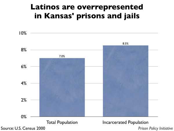 Graph showing that Latinos are overrepresented in Kansas prisons and jails. The Kansas population is 7.00% Latino, but the incarcerated population is 8.50% Latino.