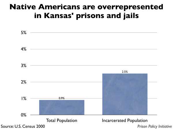 Graph showing that Native Americans are overrepresented in Kansas prisons and jails. The Kansas population is 0.90% Native American, but the incarcerated population is 2.50% Native American.