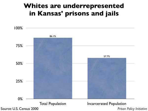 Graph showing that Whites are underrepresented in Kansas prisons and jails. The Kansas population is 86.10% White, but the incarcerated population is 57.70% White.