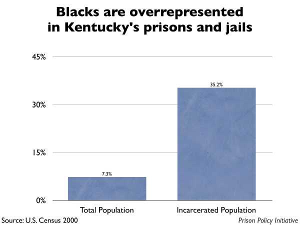 Graph showing that Blacks are overrepresented in Kentucky prisons and jails. The Kentucky population is 7.30% Black, but the incarcerated population is 35.20% Black.