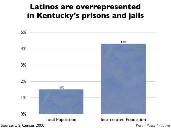 Graph showing that Latinos are overrepresented in Kentucky prisons and jails. The Kentucky population is 1.50% Latino, but the incarcerated population is 4.30% Latino.