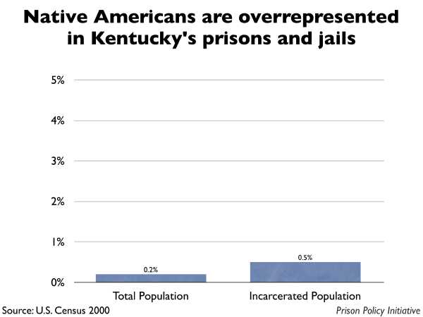 Graph showing that Native Americans are overrepresented in Kentucky prisons and jails. The Kentucky population is 0.20% Native American, but the incarcerated population is 0.50% Native American.