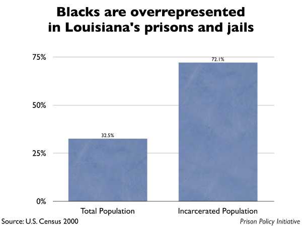 Graph showing that Blacks are overrepresented in Louisiana prisons and jails. The Louisiana population is 32.50% Black, but the incarcerated population is 72.10% Black.