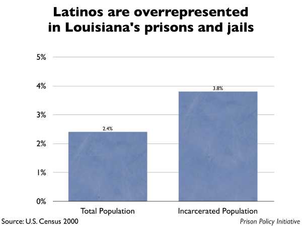 Graph showing that Latinos are overrepresented in Louisiana prisons and jails. The Louisiana population is 2.40% Latino, but the incarcerated population is 3.80% Latino.