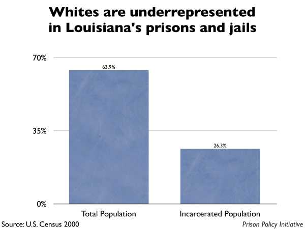 Graph showing that Whites are underrepresented in Louisiana prisons and jails. The Louisiana population is 63.90% White, but the incarcerated population is 26.30% White.