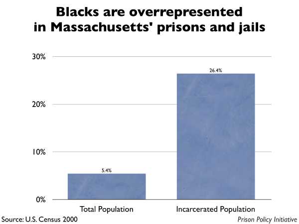 Graph showing that Blacks are overrepresented in Massachusetts prisons and jails. The Massachusetts population is 5.40% Black, but the incarcerated population is 26.40% Black.