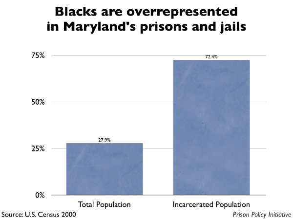Graph showing that Blacks are overrepresented in Maryland prisons and jails. The Maryland population is 27.90% Black, but the incarcerated population is 72.40% Black.