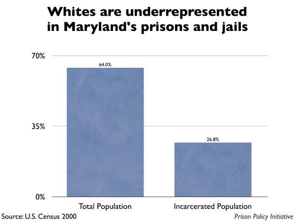 Graph showing that Whites are underrepresented in Maryland prisons and jails. The Maryland population is 64.00% White, but the incarcerated population is 26.80% White.