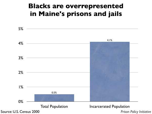 Graph showing that Blacks are overrepresented in Maine prisons and jails. The Maine population is 0.50% Black, but the incarcerated population is 4.10% Black.