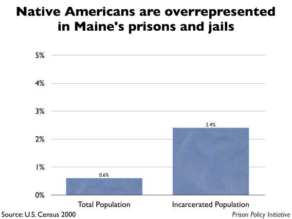 Graph showing that Native Americans are overrepresented in Maine prisons and jails. The Maine population is 0.60% Native American, but the incarcerated population is 2.40% Native American.