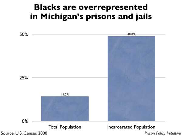 Graph showing that Blacks are overrepresented in Michigan prisons and jails. The Michigan population is 14.20% Black, but the incarcerated population is 48.80% Black.