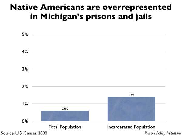 Graph showing that Native Americans are overrepresented in Michigan prisons and jails. The Michigan population is 0.60% Native American, but the incarcerated population is 1.40% Native American.