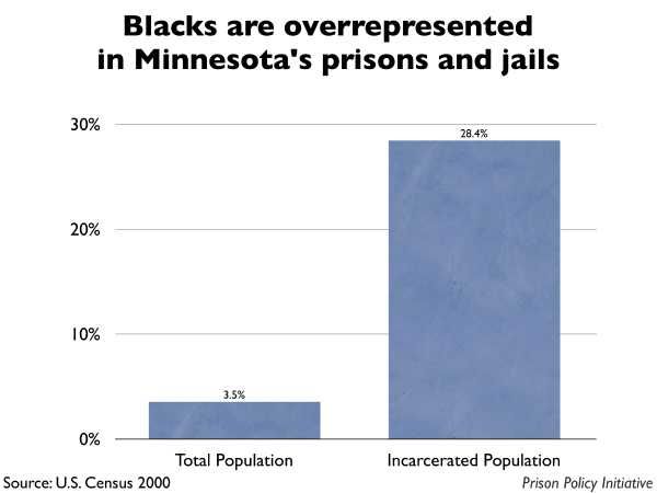 Graph showing that Blacks are overrepresented in Minnesota prisons and jails. The Minnesota population is 3.50% Black, but the incarcerated population is 28.40% Black.